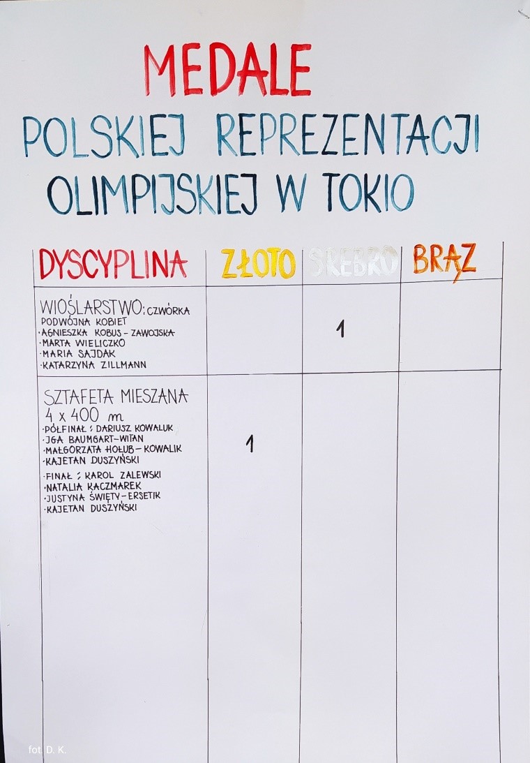 Plakat z napisem „MEDALE POLSKIEJ REPREZENTACJI OLIMPIJSKIEJ W TOKIO” poniżej tabela i podzielona na kolumny z napisami – dyscyplina, złoto, srebro, brąz. W tabele wpisane osiągnięcia Polaków